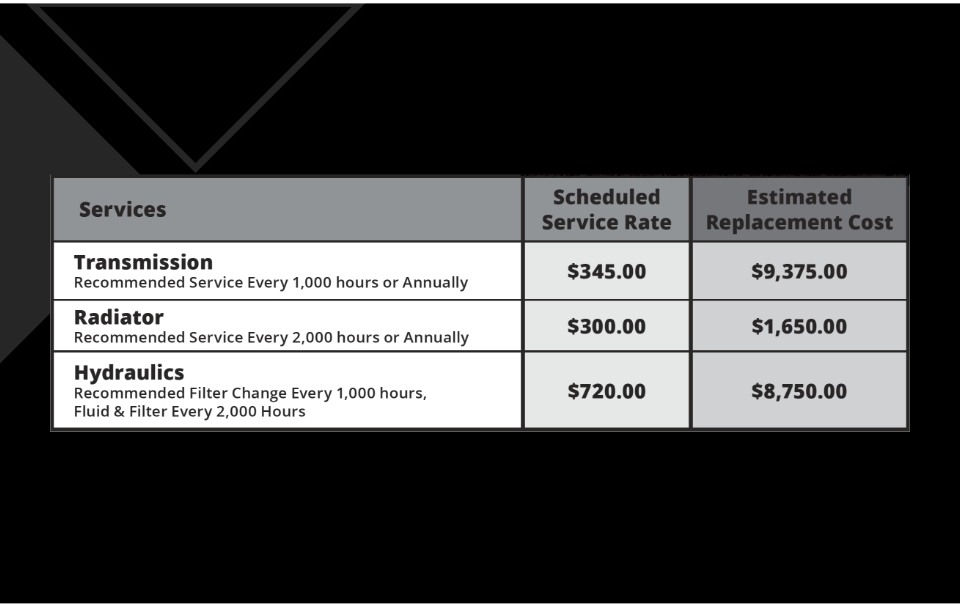 Scheduled forklift maintenance service rates chart